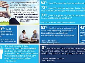 Reimaging Finance in einem digitalen Unternehmen