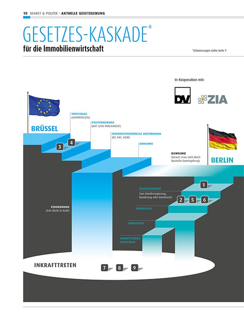 Relaunch - Immobilienwirtschaft Juni 2014 Gesetzes-Kaskade