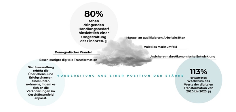 Relevanz von Transformationen in volatilen Märkten