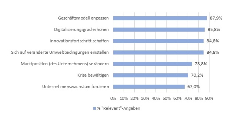 Abbildung 2: Relevanz von unterschiedlichen Transformationszielen, N=191