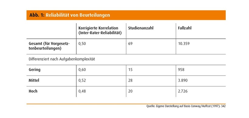 Reliabilität von Beurteilungen