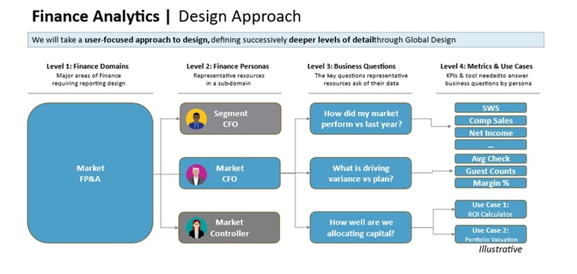 Reporting und Konsolidierung: Design-Approach für diverse Personas