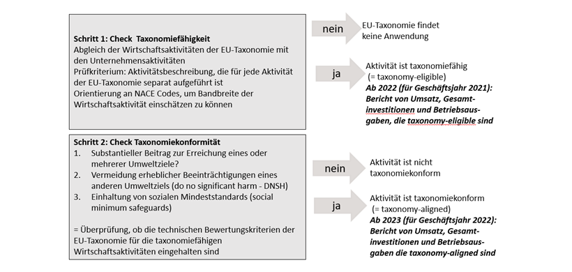 Reporting-Pflichten der EU-Taxonomie