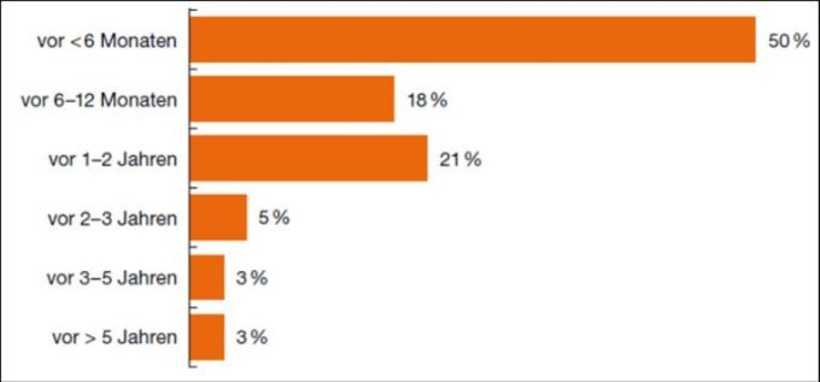 Risikomanagement: Aktualisierung der Richtlinien