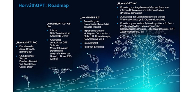 Roadmap für HorváthGPT