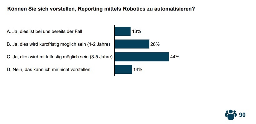 Robotics im Reporting