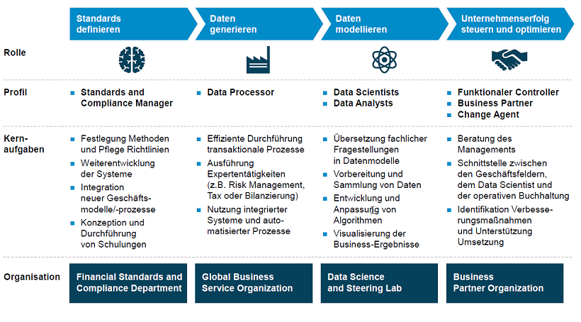Abb. 3: Rollen, Profile und Organisationsbereiche in einer modernen CFO-Organisation