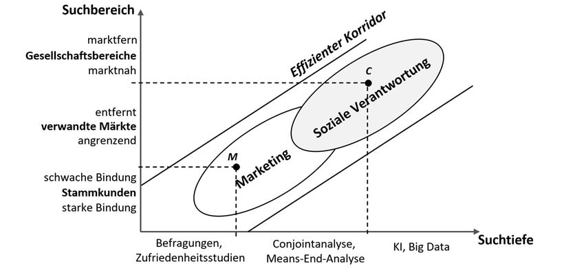 Ruhnke Abbildung 2: Marketing- und CSR-Suchpunkte