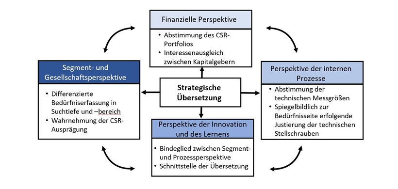 Ruhnke CSR-Scorecard