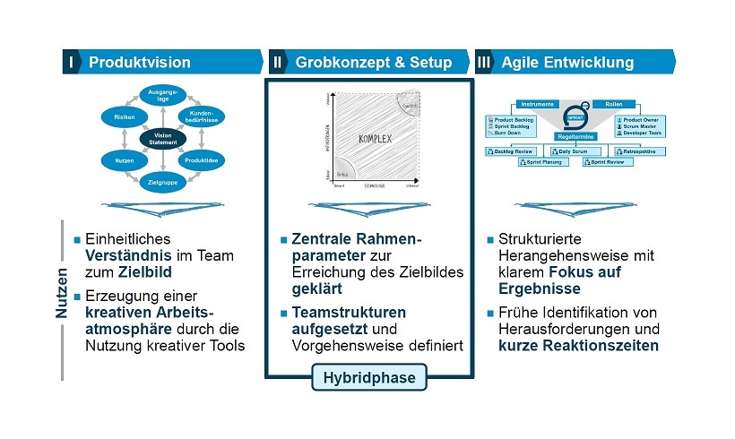 Der agile Dashboard Projektlebenszyklus