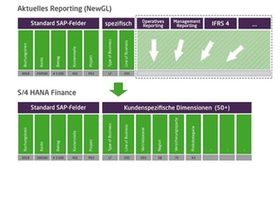 S/4HANA Finance bietet die Möglichkeit, Reports um viele Dimensionen zu erweitern.