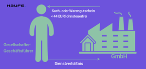 Sach- oder Warengutschein für Gesellschafter-Geschäftsführer