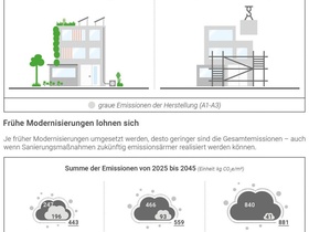 Sanierung vs. Neubau DGNB-Grafiken 
