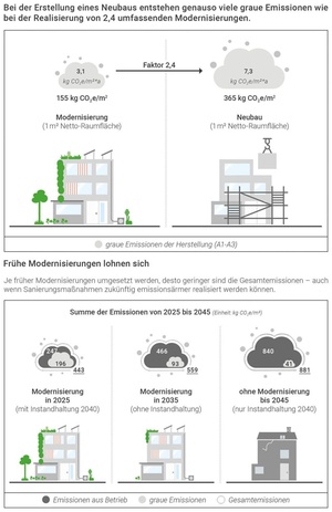 DGNB-Studie: Effekte von Sanierungen für den Klimaschutz