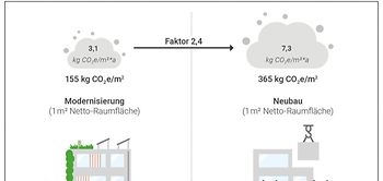Sanierung vs. Neubau DGNB-Grafiken 