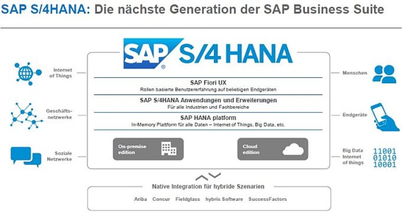 Abb. 1: SAP S/4HANA