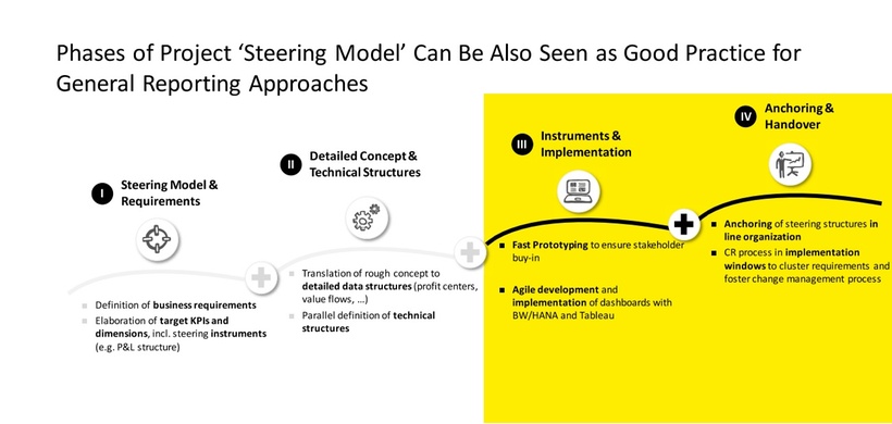Sartorius Phases of Project