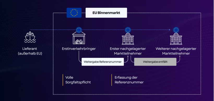 Schaubild EUDR Polygon One