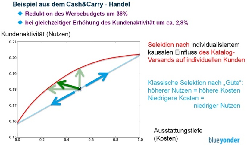 Abb. 1: Scheinbar unvereinbare Ziele vereinbaren