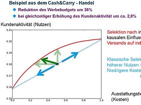 Scheinbar unvereinbare Ziele vereinbaren