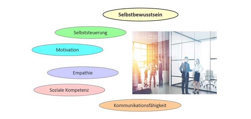 Schlüsselqualifikationen für die emotionale Intelligenz