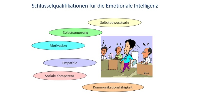 Schlüsselqualifikationen für die Emotionale Intelligenz