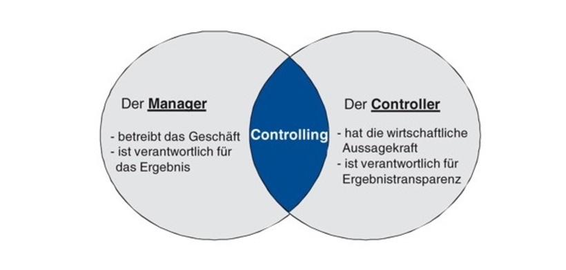 Schnittstelle Controlling
