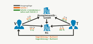 Teilentgeltlicher Gesellschafterwechsel zwischen Angehörigen