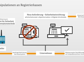 Infografik Schutz vor Manipulationen an Registrierkassen