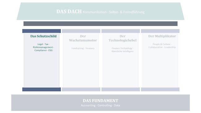Schutzschild des Finanzmanagements