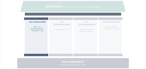Schutzschild des Finanzmanagements