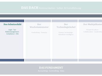 Schutzschild des Finanzmanagements