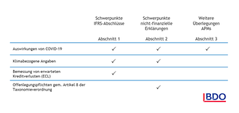 Schwerpunkte der ESMA