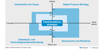 Schwerpunkte von Transformationsstrategien
