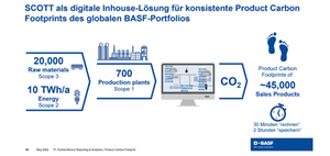 CO2-Fußabdruck Analysetool von BASF für die Chemieindustrie