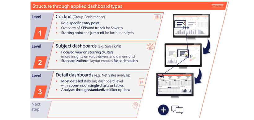 SE 7 Abb. 2 Dashboard-Ebenen