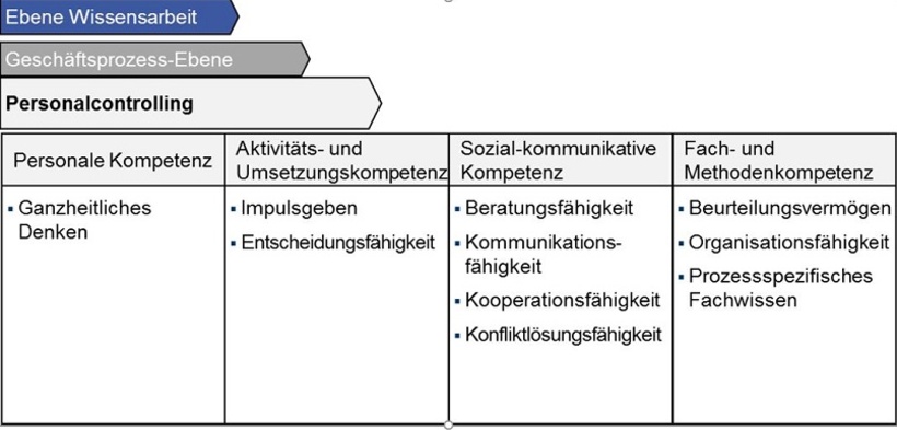 Abb.1: Prozessspezifische Kompetenzen „Personalcontrolling“ nach Kompetenzklassen