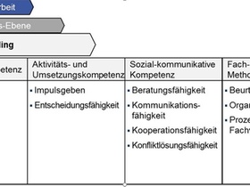 Abb.1: Prozessspezifische Kompetenzen „Personalcontrolling“ nach Kompetenzklassen