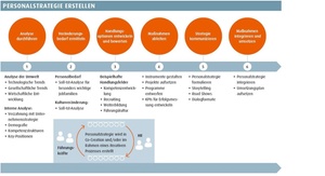 Eine Personalstrategie erstellen