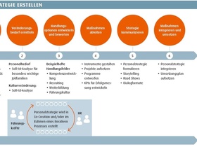 Sechs Schritte zur Personalstrategie