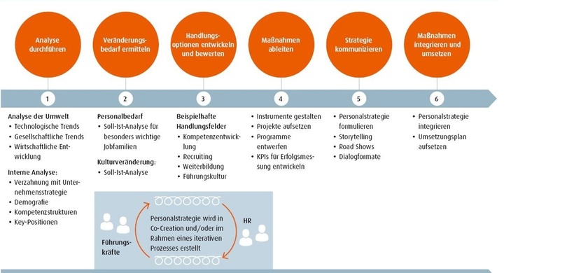 Sechs Schritte zur Personalstrategie