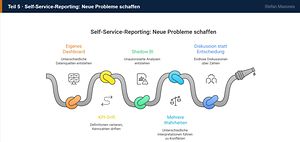 Self-Service ohne Governance