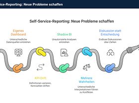 Self-Service ohne Governance
