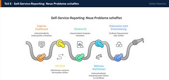 Self-Service ohne Governance