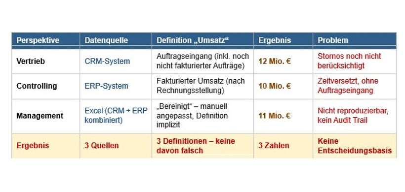 Self-Service-Reporting ohne Governance