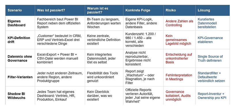 Self-Service-Reporting ohne Governance