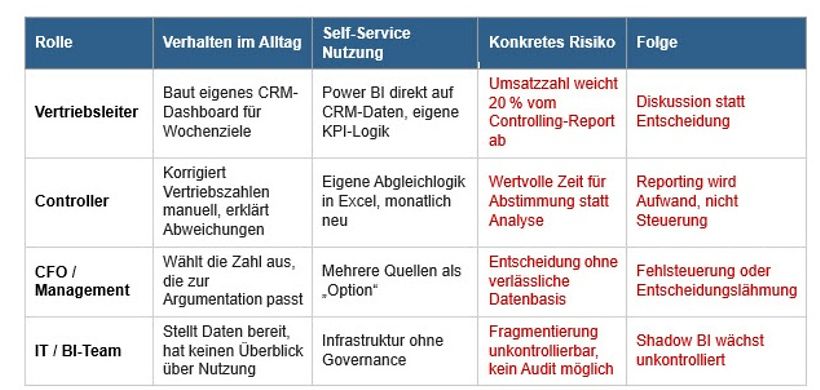 Self-Service-Reporting ohne Governance