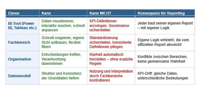 Self-Service-Reporting ohne Governance