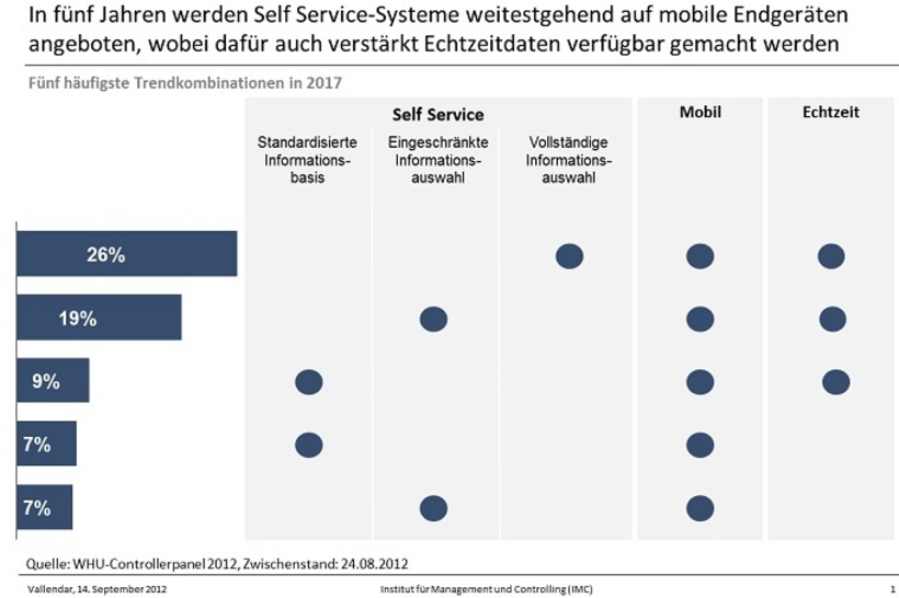 Self Service Systeme - die fünf häufigsten Trendkombinationen 2017
