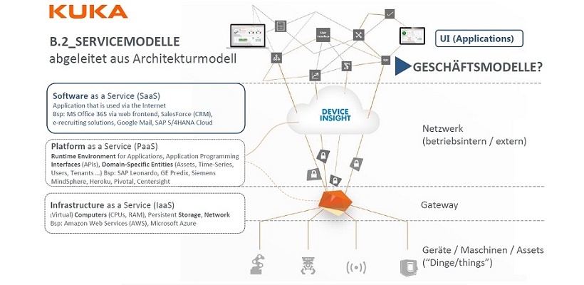 Servicemodelle Bei Kuka